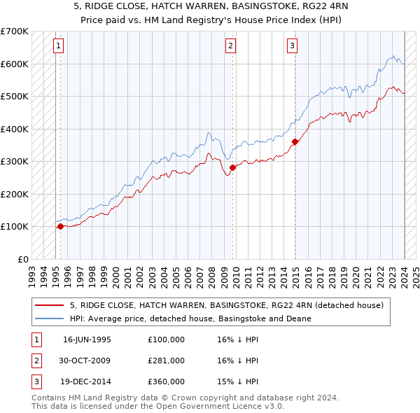 5, RIDGE CLOSE, HATCH WARREN, BASINGSTOKE, RG22 4RN: Price paid vs HM Land Registry's House Price Index