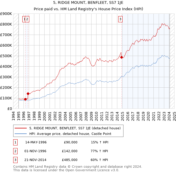 5, RIDGE MOUNT, BENFLEET, SS7 1JE: Price paid vs HM Land Registry's House Price Index