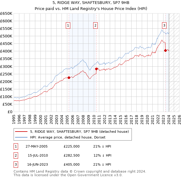 5, RIDGE WAY, SHAFTESBURY, SP7 9HB: Price paid vs HM Land Registry's House Price Index