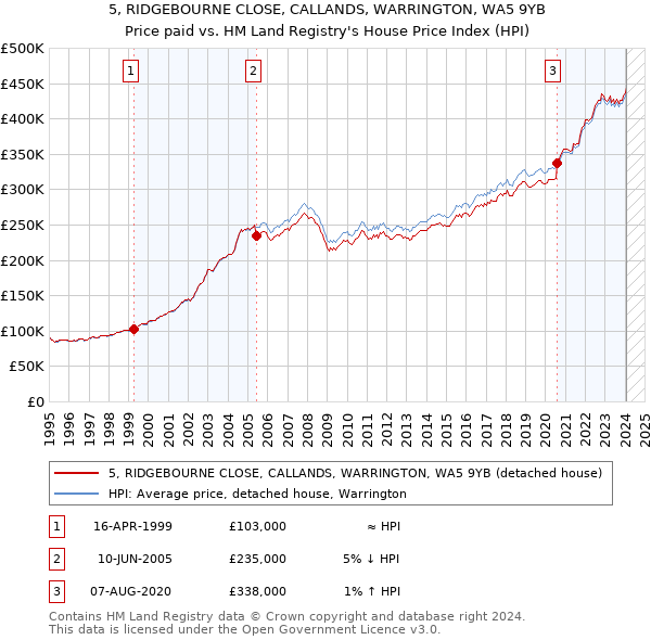 5, RIDGEBOURNE CLOSE, CALLANDS, WARRINGTON, WA5 9YB: Price paid vs HM Land Registry's House Price Index