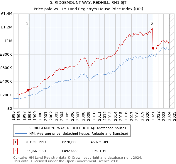 5, RIDGEMOUNT WAY, REDHILL, RH1 6JT: Price paid vs HM Land Registry's House Price Index