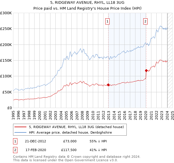 5, RIDGEWAY AVENUE, RHYL, LL18 3UG: Price paid vs HM Land Registry's House Price Index