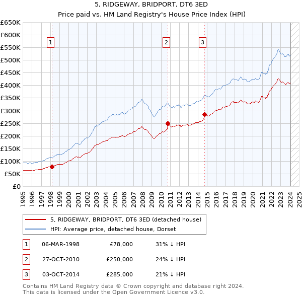 5, RIDGEWAY, BRIDPORT, DT6 3ED: Price paid vs HM Land Registry's House Price Index