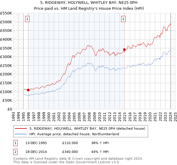 5, RIDGEWAY, HOLYWELL, WHITLEY BAY, NE25 0PH: Price paid vs HM Land Registry's House Price Index