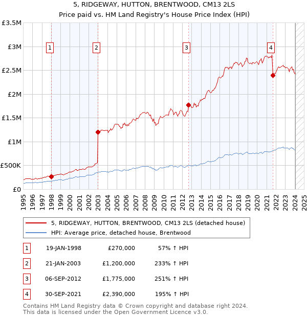 5, RIDGEWAY, HUTTON, BRENTWOOD, CM13 2LS: Price paid vs HM Land Registry's House Price Index