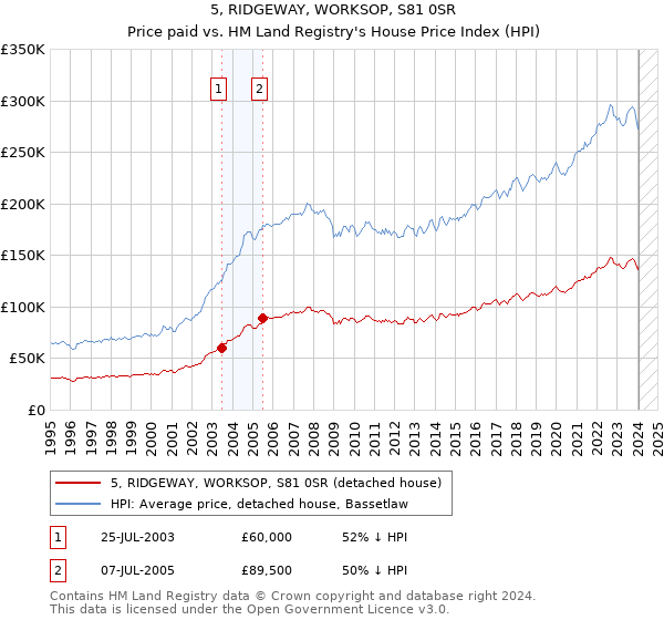 5, RIDGEWAY, WORKSOP, S81 0SR: Price paid vs HM Land Registry's House Price Index