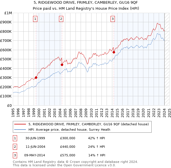 5, RIDGEWOOD DRIVE, FRIMLEY, CAMBERLEY, GU16 9QF: Price paid vs HM Land Registry's House Price Index