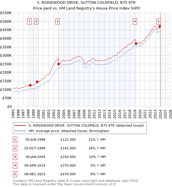 5, RIDGEWOOD DRIVE, SUTTON COLDFIELD, B75 6TR: Price paid vs HM Land Registry's House Price Index