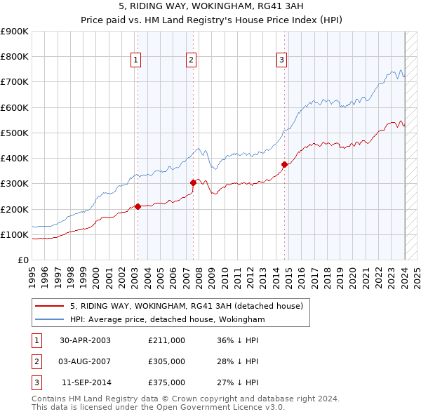 5, RIDING WAY, WOKINGHAM, RG41 3AH: Price paid vs HM Land Registry's House Price Index