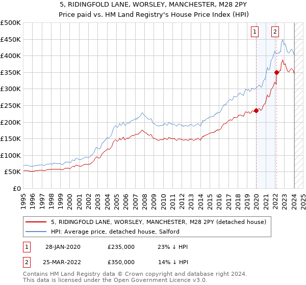 5, RIDINGFOLD LANE, WORSLEY, MANCHESTER, M28 2PY: Price paid vs HM Land Registry's House Price Index