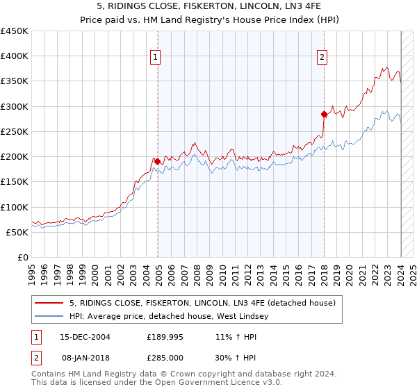 5, RIDINGS CLOSE, FISKERTON, LINCOLN, LN3 4FE: Price paid vs HM Land Registry's House Price Index