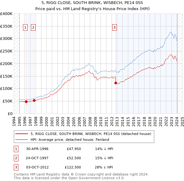 5, RIGG CLOSE, SOUTH BRINK, WISBECH, PE14 0SS: Price paid vs HM Land Registry's House Price Index
