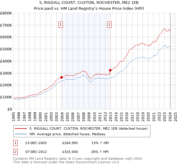 5, RIGGALL COURT, CUXTON, ROCHESTER, ME2 1EB: Price paid vs HM Land Registry's House Price Index