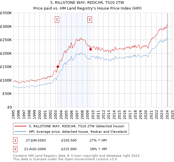 5, RILLSTONE WAY, REDCAR, TS10 2TW: Price paid vs HM Land Registry's House Price Index