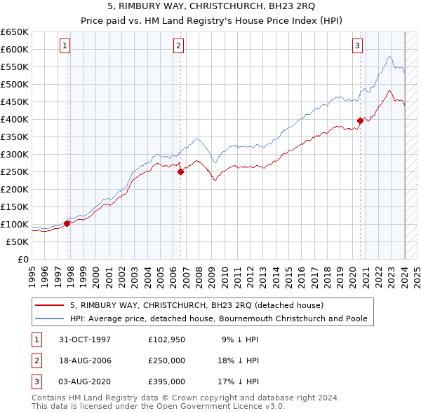 5, RIMBURY WAY, CHRISTCHURCH, BH23 2RQ: Price paid vs HM Land Registry's House Price Index