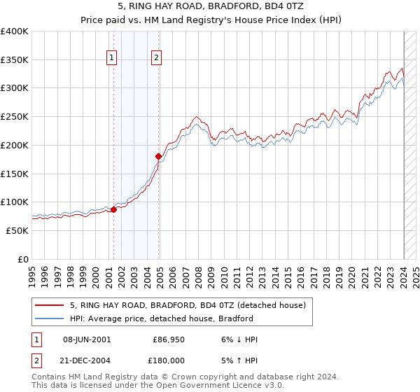 5, RING HAY ROAD, BRADFORD, BD4 0TZ: Price paid vs HM Land Registry's House Price Index