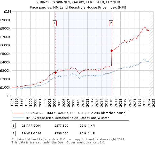 5, RINGERS SPINNEY, OADBY, LEICESTER, LE2 2HB: Price paid vs HM Land Registry's House Price Index
