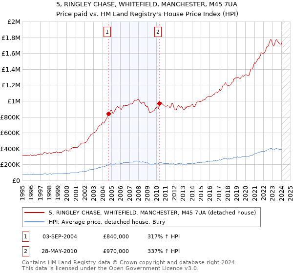 5, RINGLEY CHASE, WHITEFIELD, MANCHESTER, M45 7UA: Price paid vs HM Land Registry's House Price Index