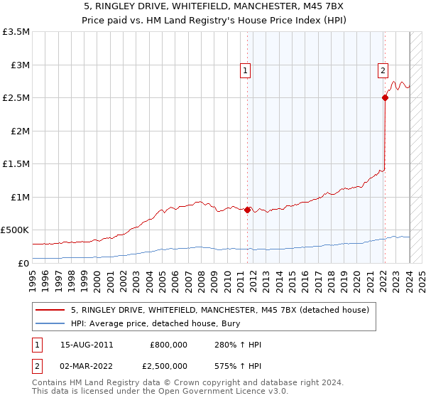 5, RINGLEY DRIVE, WHITEFIELD, MANCHESTER, M45 7BX: Price paid vs HM Land Registry's House Price Index