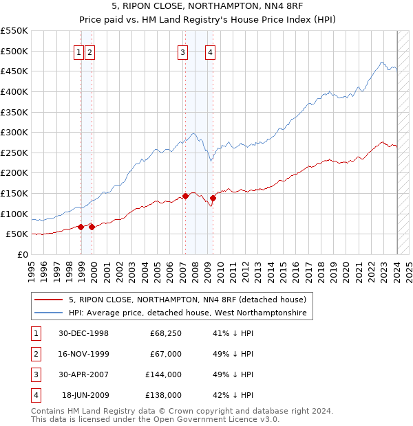 5, RIPON CLOSE, NORTHAMPTON, NN4 8RF: Price paid vs HM Land Registry's House Price Index
