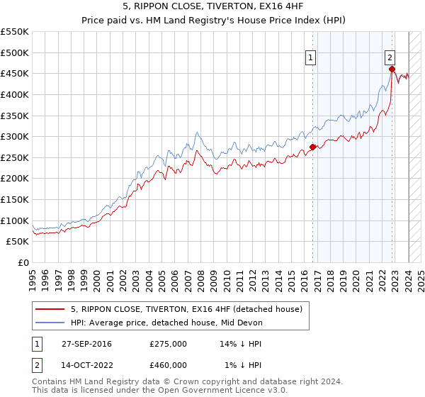 5, RIPPON CLOSE, TIVERTON, EX16 4HF: Price paid vs HM Land Registry's House Price Index