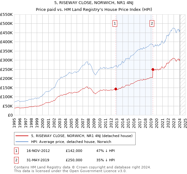5, RISEWAY CLOSE, NORWICH, NR1 4NJ: Price paid vs HM Land Registry's House Price Index