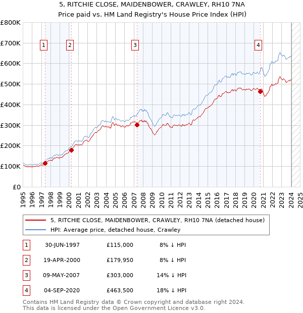 5, RITCHIE CLOSE, MAIDENBOWER, CRAWLEY, RH10 7NA: Price paid vs HM Land Registry's House Price Index