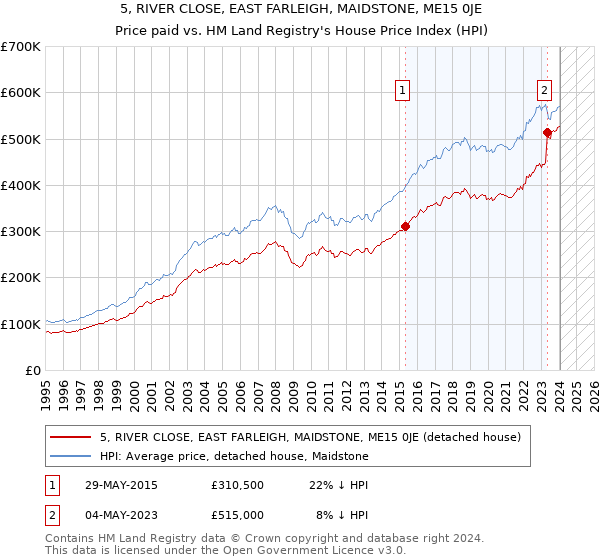 5, RIVER CLOSE, EAST FARLEIGH, MAIDSTONE, ME15 0JE: Price paid vs HM Land Registry's House Price Index
