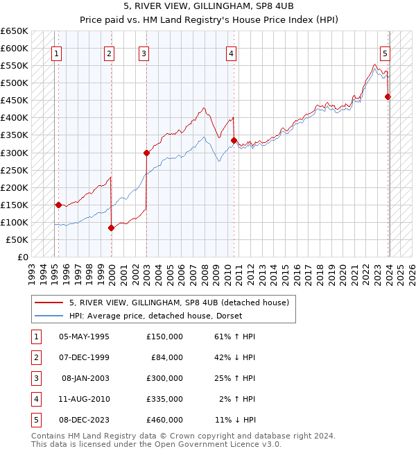 5, RIVER VIEW, GILLINGHAM, SP8 4UB: Price paid vs HM Land Registry's House Price Index
