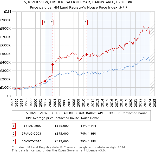 5, RIVER VIEW, HIGHER RALEIGH ROAD, BARNSTAPLE, EX31 1PR: Price paid vs HM Land Registry's House Price Index