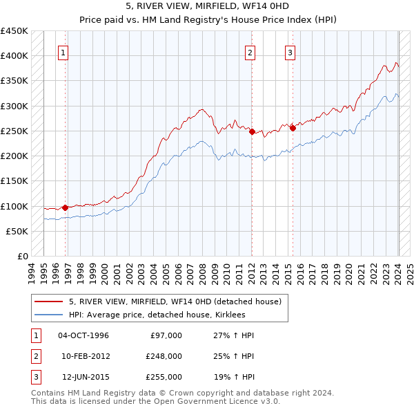 5, RIVER VIEW, MIRFIELD, WF14 0HD: Price paid vs HM Land Registry's House Price Index