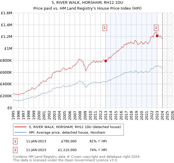 5, RIVER WALK, HORSHAM, RH12 1DU: Price paid vs HM Land Registry's House Price Index