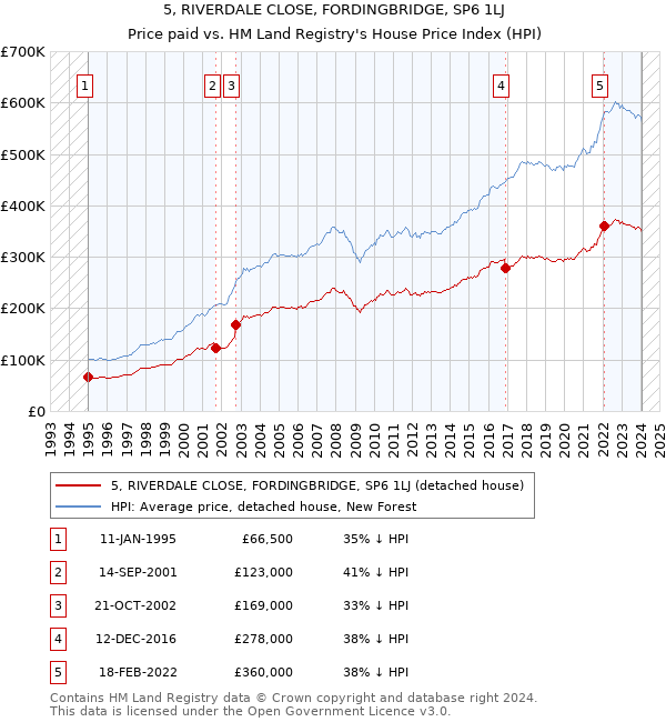 5, RIVERDALE CLOSE, FORDINGBRIDGE, SP6 1LJ: Price paid vs HM Land Registry's House Price Index