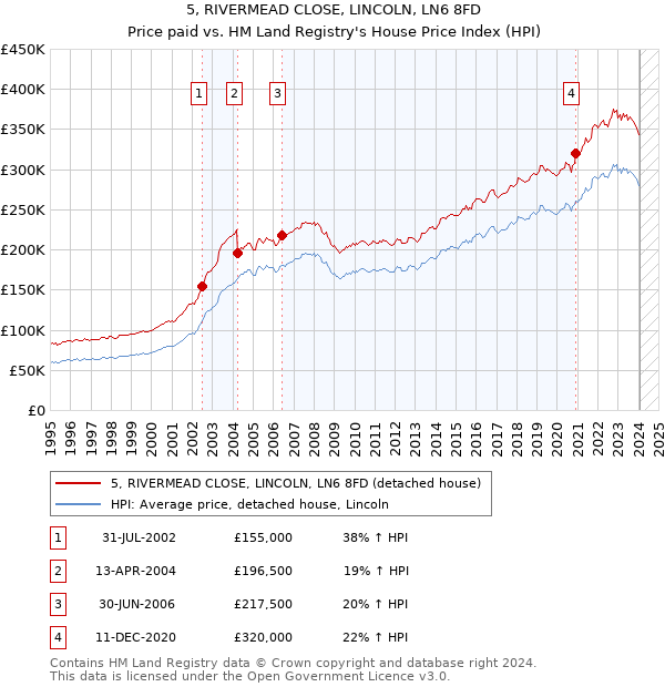 5, RIVERMEAD CLOSE, LINCOLN, LN6 8FD: Price paid vs HM Land Registry's House Price Index