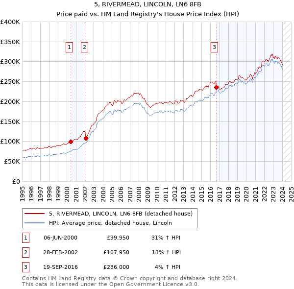5, RIVERMEAD, LINCOLN, LN6 8FB: Price paid vs HM Land Registry's House Price Index