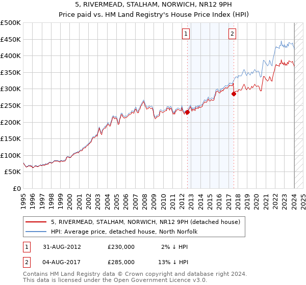 5, RIVERMEAD, STALHAM, NORWICH, NR12 9PH: Price paid vs HM Land Registry's House Price Index