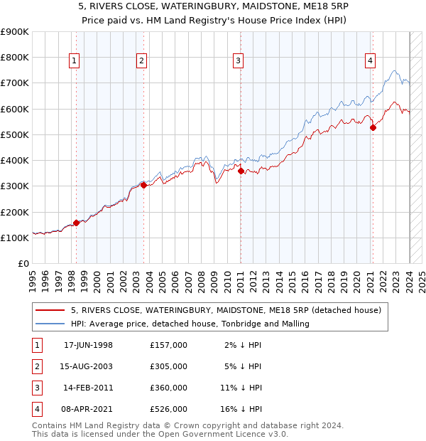 5, RIVERS CLOSE, WATERINGBURY, MAIDSTONE, ME18 5RP: Price paid vs HM Land Registry's House Price Index