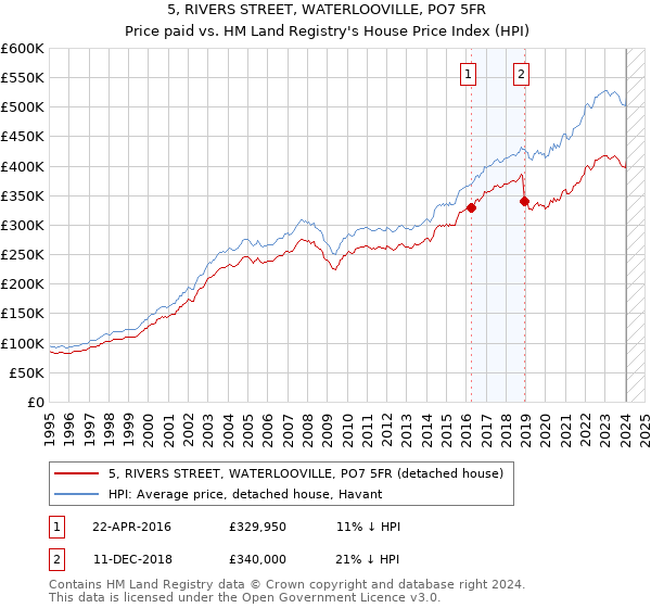 5, RIVERS STREET, WATERLOOVILLE, PO7 5FR: Price paid vs HM Land Registry's House Price Index