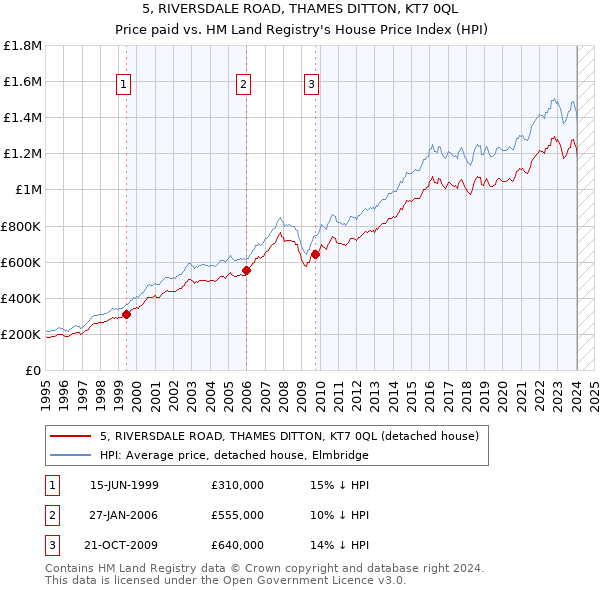 5, RIVERSDALE ROAD, THAMES DITTON, KT7 0QL: Price paid vs HM Land Registry's House Price Index