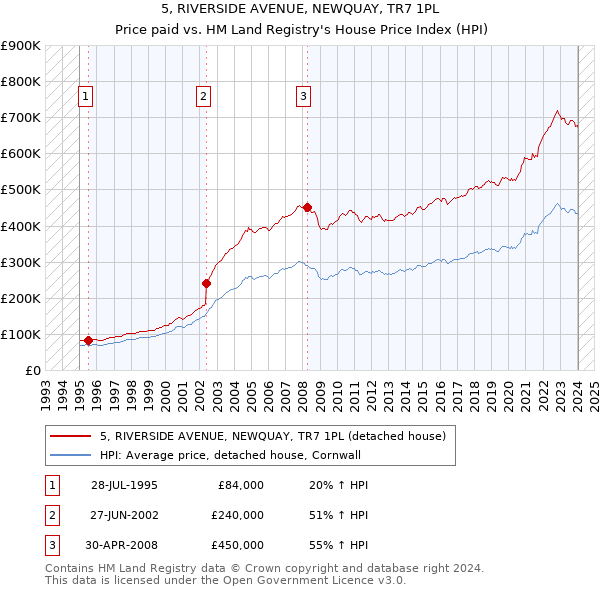 5, RIVERSIDE AVENUE, NEWQUAY, TR7 1PL: Price paid vs HM Land Registry's House Price Index