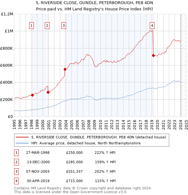 5, RIVERSIDE CLOSE, OUNDLE, PETERBOROUGH, PE8 4DN: Price paid vs HM Land Registry's House Price Index
