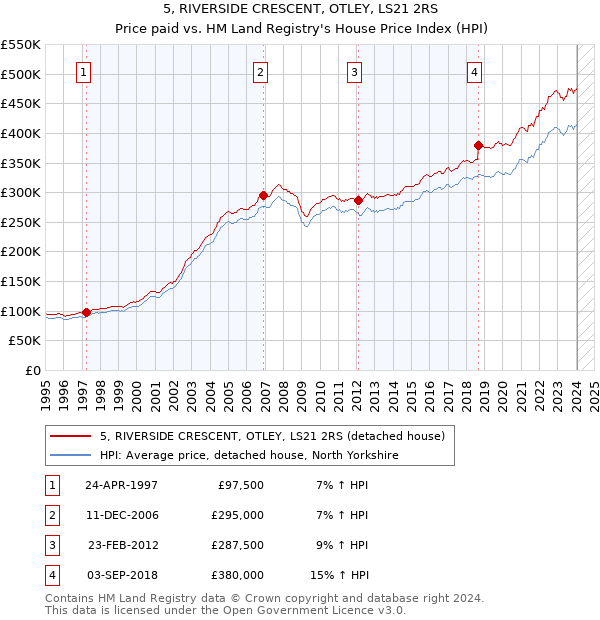 5, RIVERSIDE CRESCENT, OTLEY, LS21 2RS: Price paid vs HM Land Registry's House Price Index