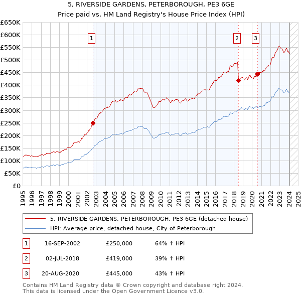 5, RIVERSIDE GARDENS, PETERBOROUGH, PE3 6GE: Price paid vs HM Land Registry's House Price Index