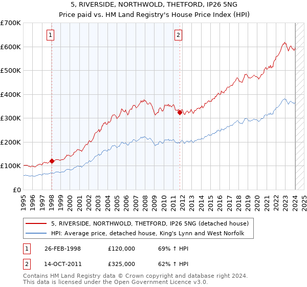 5, RIVERSIDE, NORTHWOLD, THETFORD, IP26 5NG: Price paid vs HM Land Registry's House Price Index