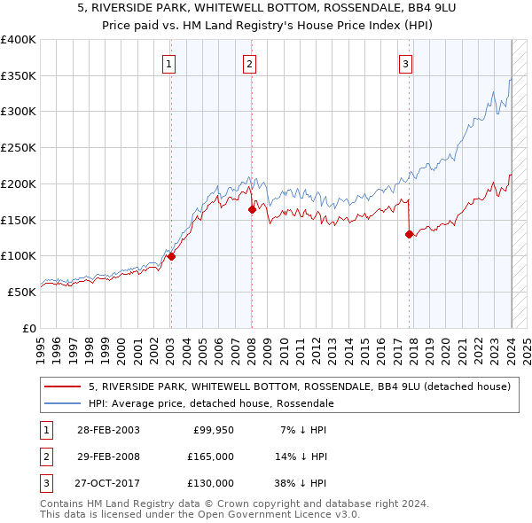5, RIVERSIDE PARK, WHITEWELL BOTTOM, ROSSENDALE, BB4 9LU: Price paid vs HM Land Registry's House Price Index