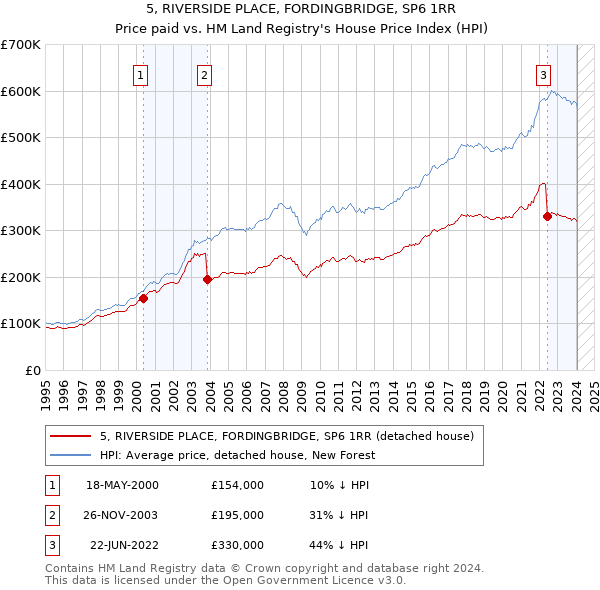 5, RIVERSIDE PLACE, FORDINGBRIDGE, SP6 1RR: Price paid vs HM Land Registry's House Price Index