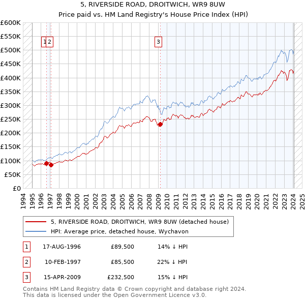 5, RIVERSIDE ROAD, DROITWICH, WR9 8UW: Price paid vs HM Land Registry's House Price Index