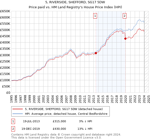 5, RIVERSIDE, SHEFFORD, SG17 5DW: Price paid vs HM Land Registry's House Price Index
