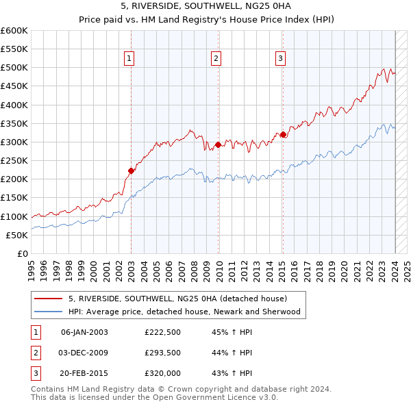 5, RIVERSIDE, SOUTHWELL, NG25 0HA: Price paid vs HM Land Registry's House Price Index