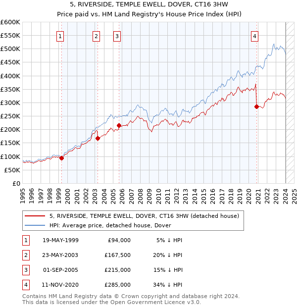 5, RIVERSIDE, TEMPLE EWELL, DOVER, CT16 3HW: Price paid vs HM Land Registry's House Price Index